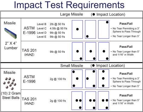 pentagon protection cp films small missile impact test|NOTICE OF ACCEPTANCE (NOA) .